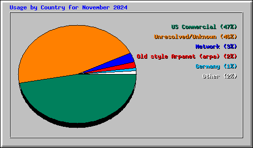 Usage by Country for November 2024