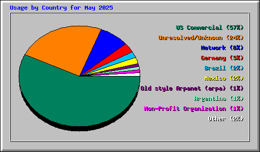 Usage by Country for May 2025