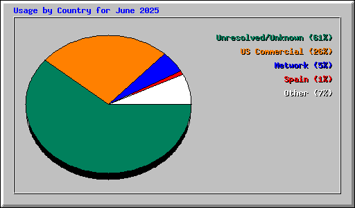 Usage by Country for June 2025