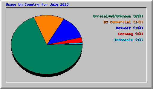 Usage by Country for July 2025