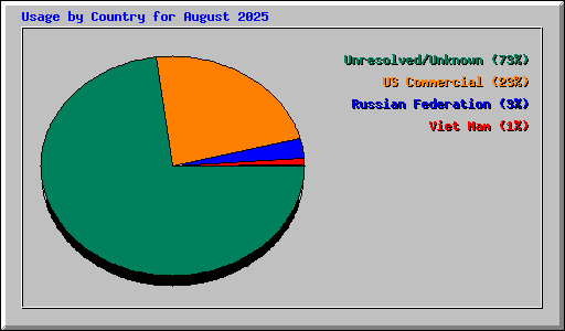 Usage by Country for August 2025