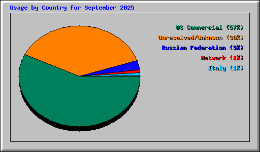 Usage by Country for September 2025