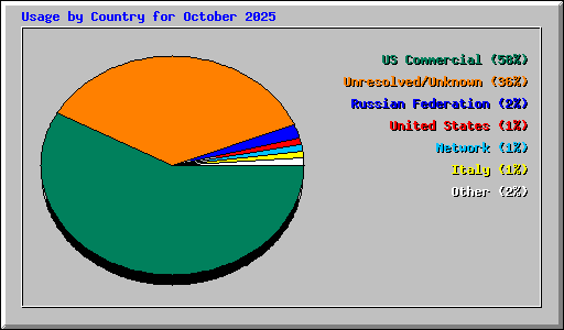 Usage by Country for October 2025