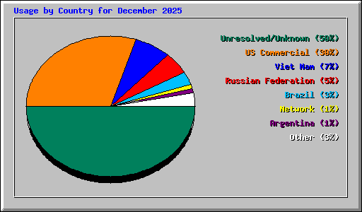Usage by Country for December 2025