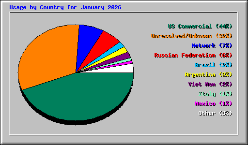 Usage by Country for January 2026