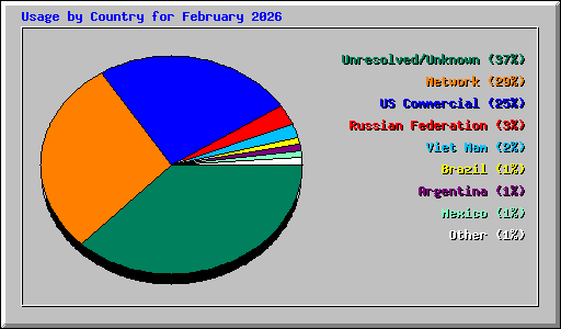 Usage by Country for February 2026