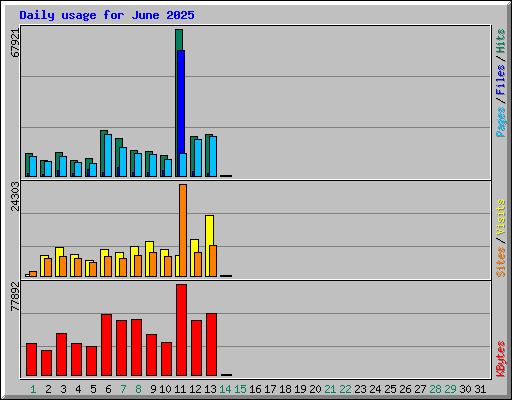 Daily usage for June 2025