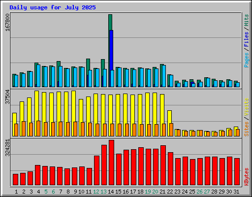 Daily usage for July 2025