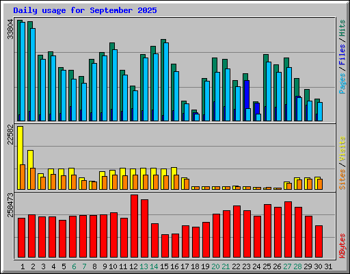 Daily usage for September 2025