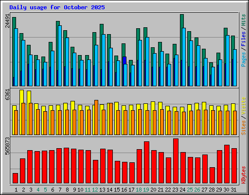 Daily usage for October 2025