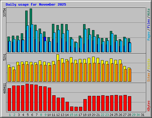 Daily usage for November 2025